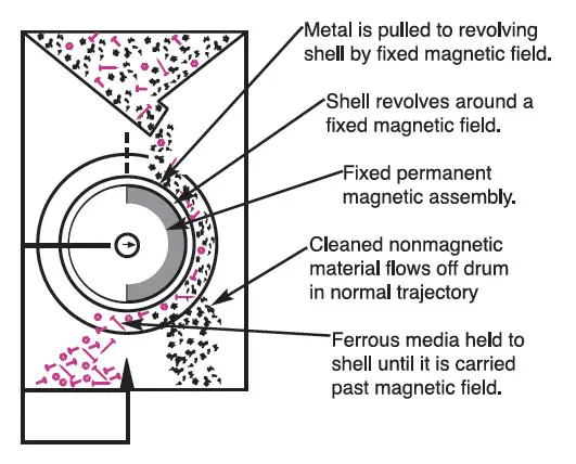 Auto Iron Removing Magnetic Drum Separator